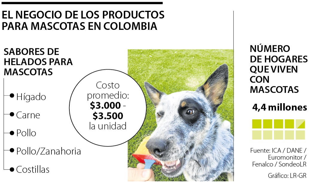 chupar Alcalde su En crecimiento la industria de los helados y productos para las mascotas en  Colombia