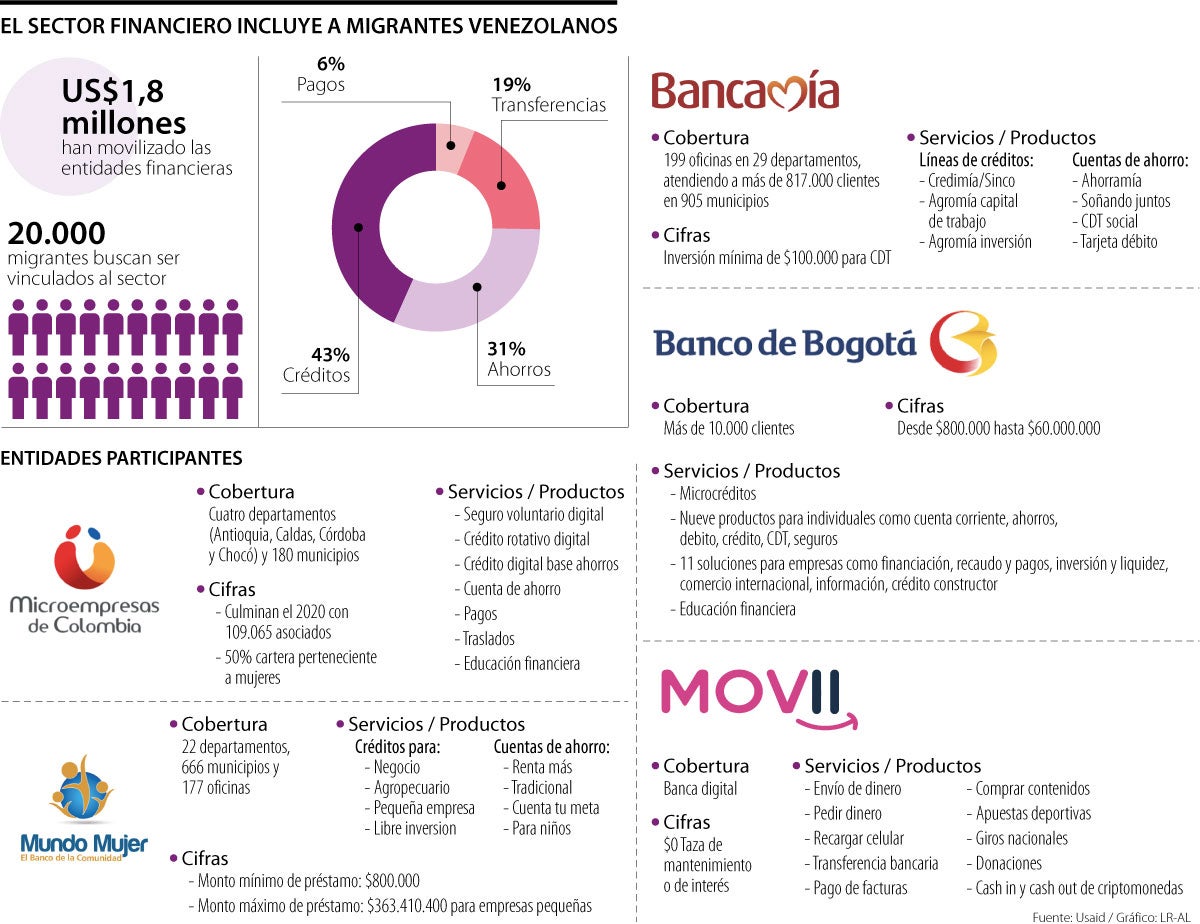 Más De 20.000 Migrantes Venezolanos Se Han Beneficiado De Productos ...