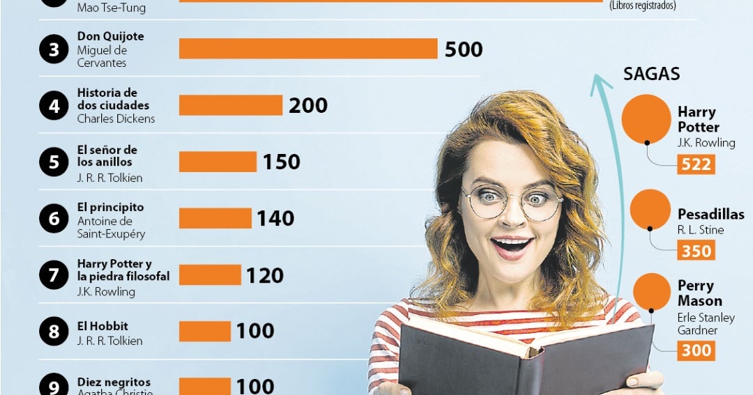 Los libros más leídos de la historia