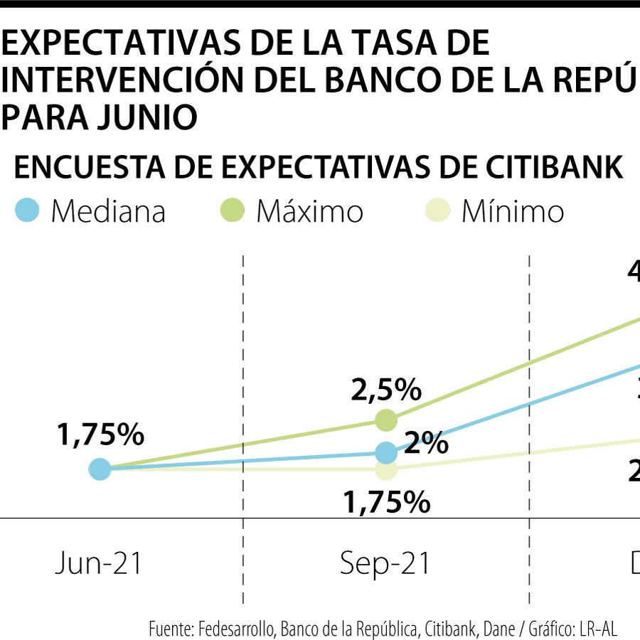 Analistas prevén que el Banco de la República mantenga la tasa de ...