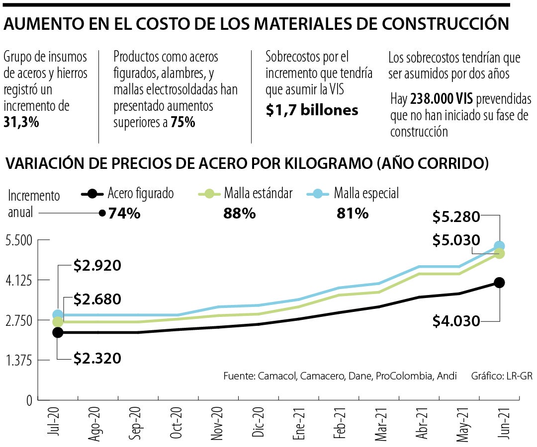 Margarita especificación Mucama Los precios del acero, el hierro y el alambre subieron 75% por el comercio  mundial