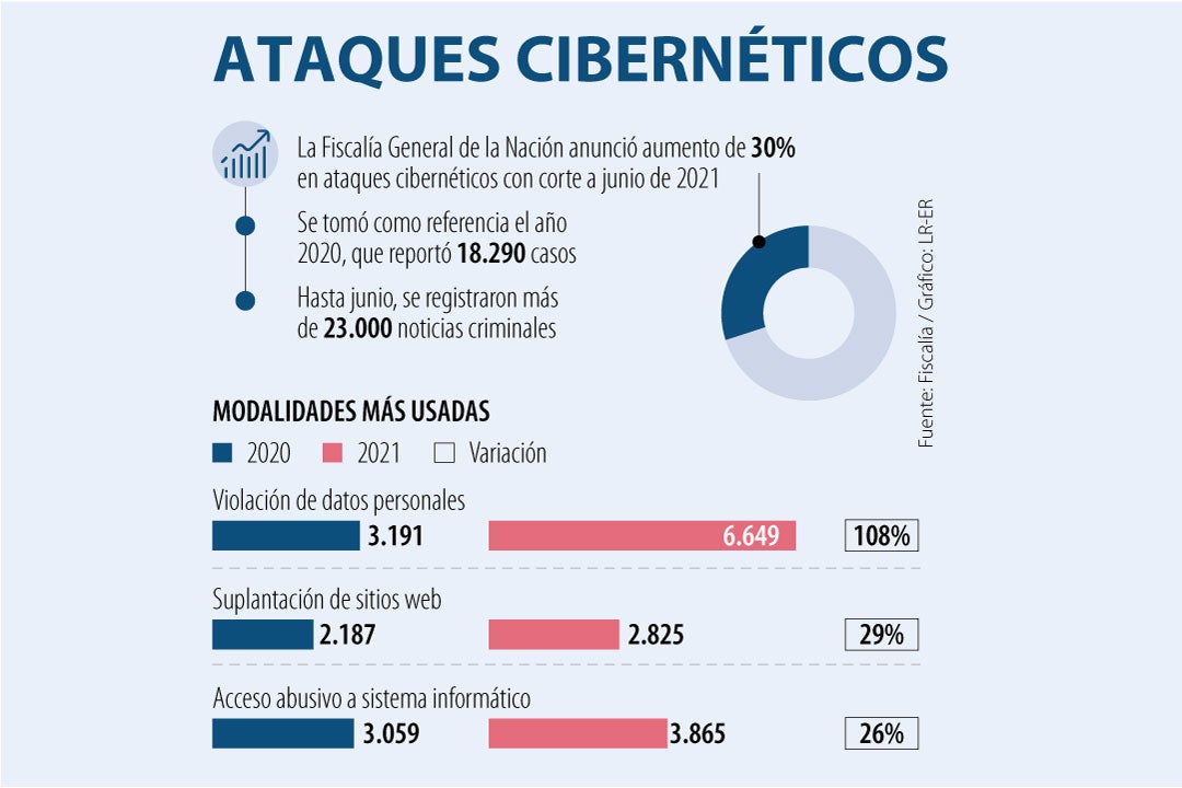 Los Ataques Cibernéticos Aumentaron 30% Durante El Primer Semestre De ...