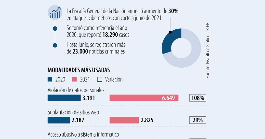Los ataques cibernéticos aumentaron 30% durante el primer semestre de ...