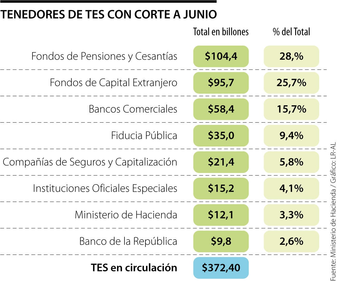 Utilidades De Los Bancos Pasaron Los $9 Billones