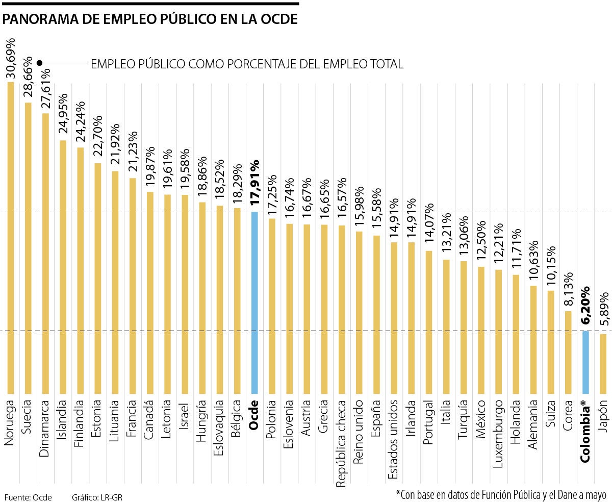 Colombia Entre Los Países De La Ocde Con Menos Empleados En El Sector Público 3442