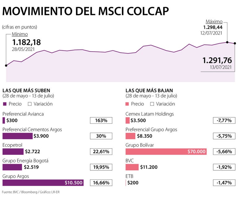 Colcap Classification Colcap: Últimas noticias económicas de Colcap