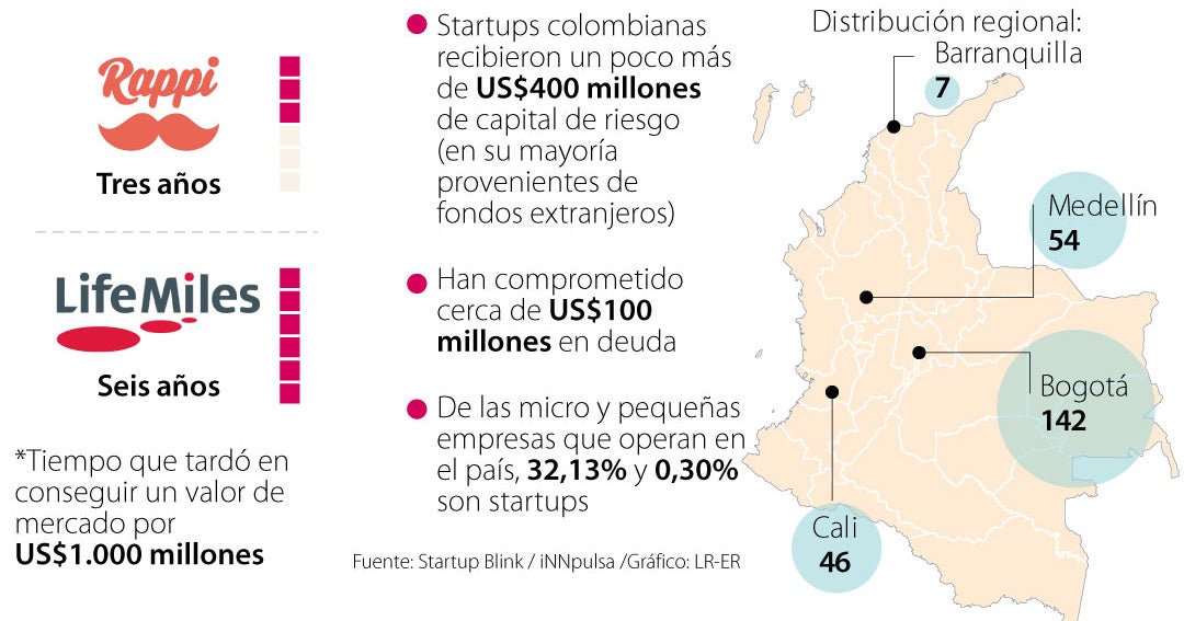 Se han creado 249 empresas digitales en medio del boom de las startups ...