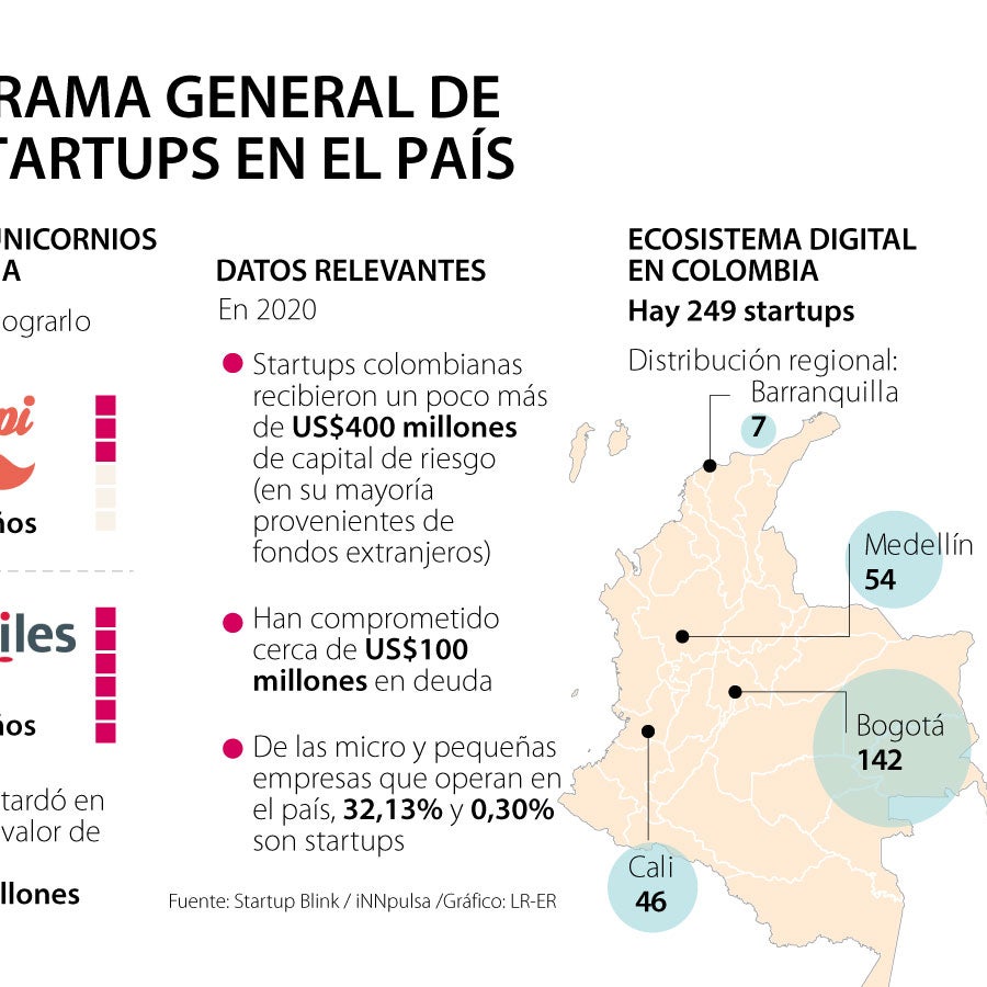 Se han creado 249 empresas digitales en medio del boom de las startups ...