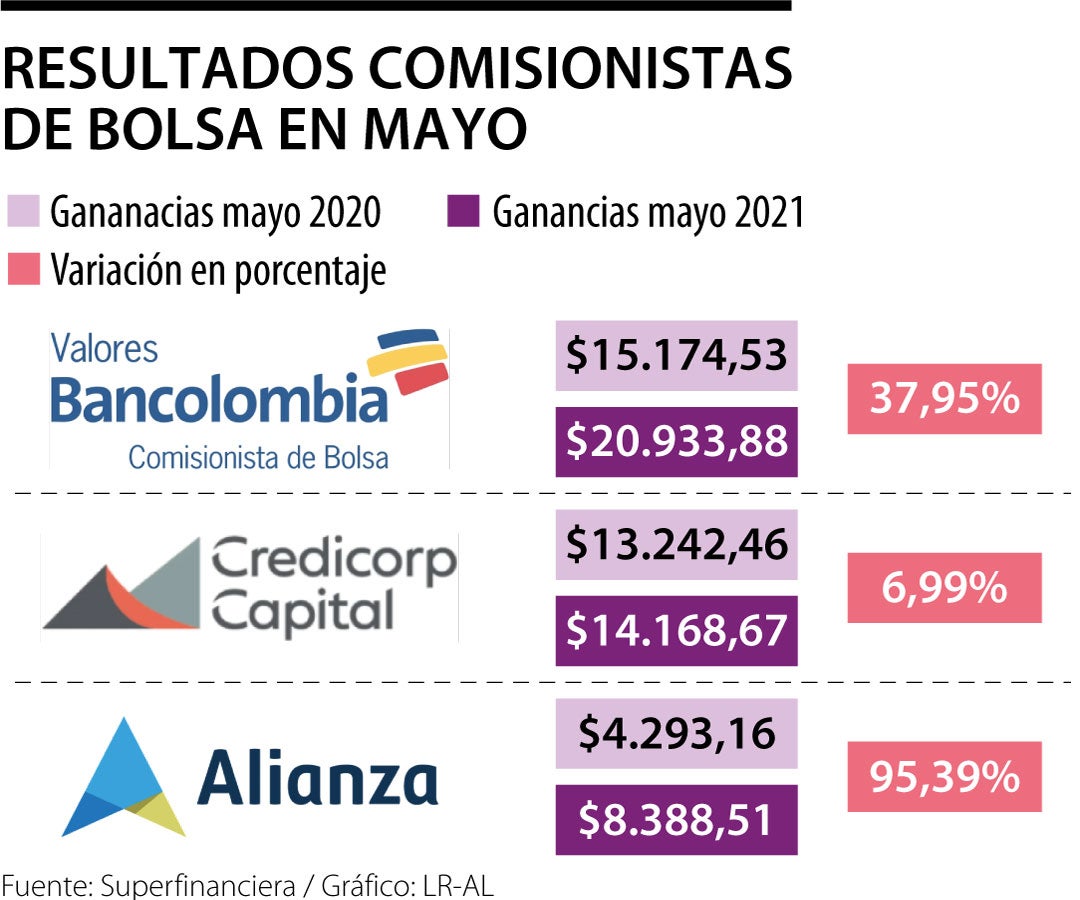 Valores Bancolombia