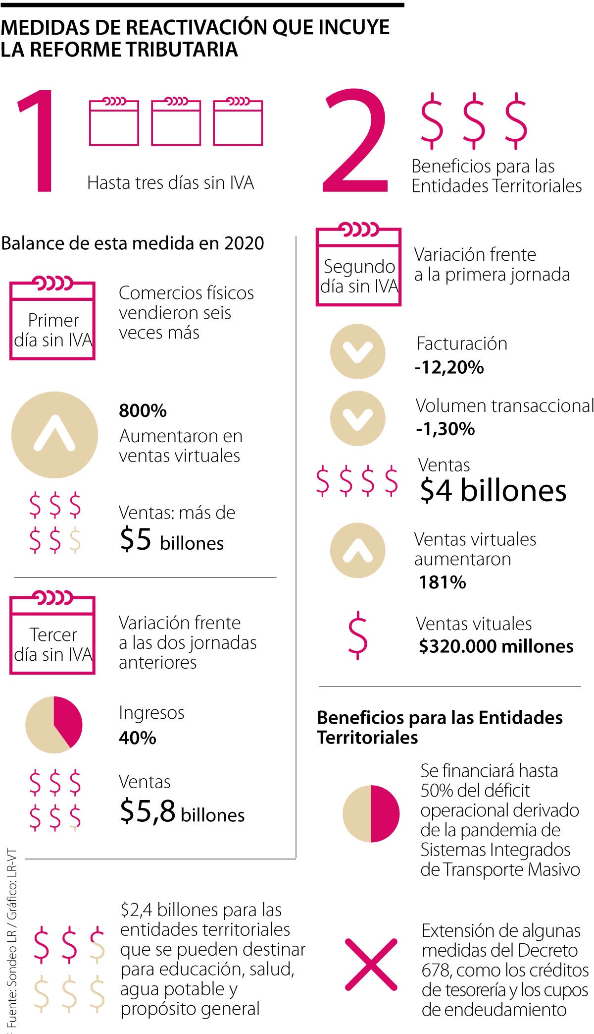 Jornadas Sin IVA, Una De Las Apuestas Para La Reactivación Económica