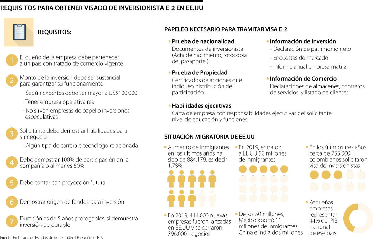 Conozca El Abc Para Tramitar Y Obtener La Visa De Inversionistas E En