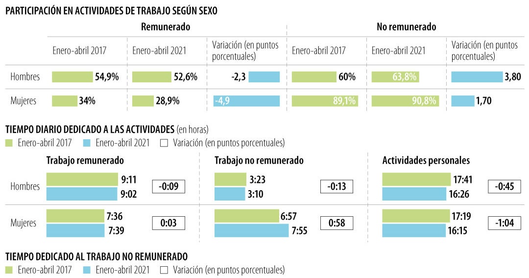 Las mujeres destinan cerca de ocho horas diarias al trabajo no ...