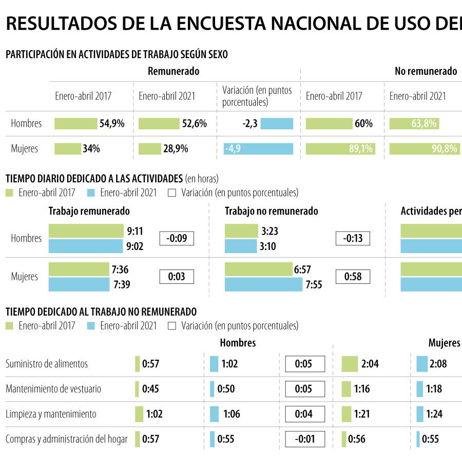 Las mujeres destinan cerca de ocho horas diarias al trabajo no ...