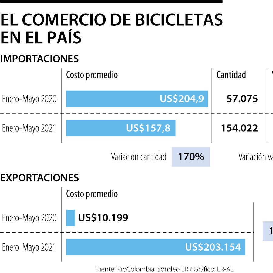 La exportación de bicicletas subió 2.000% en los primeros cuatro meses del  año