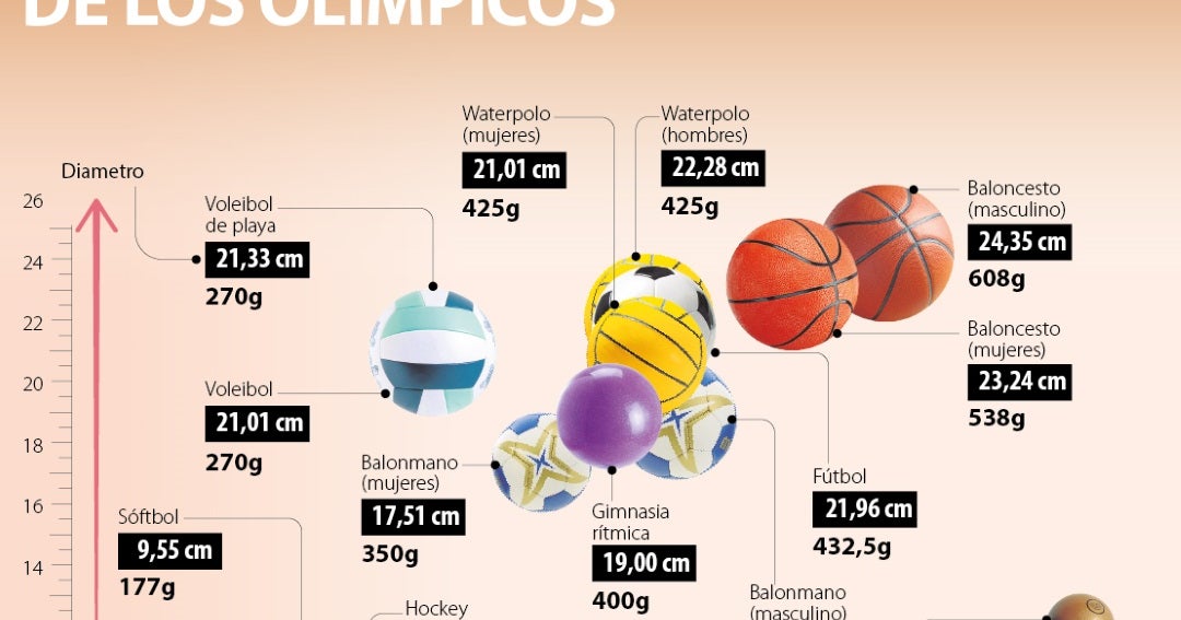 Las diferencias entre los balones y pelotas de los olímpicos