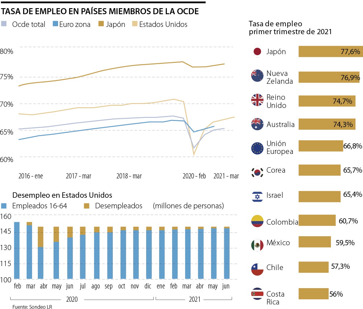 Chile Y Colombia Donde Más Creció La Tasa De Empleo En El Primer Trimestre De 2021 0474