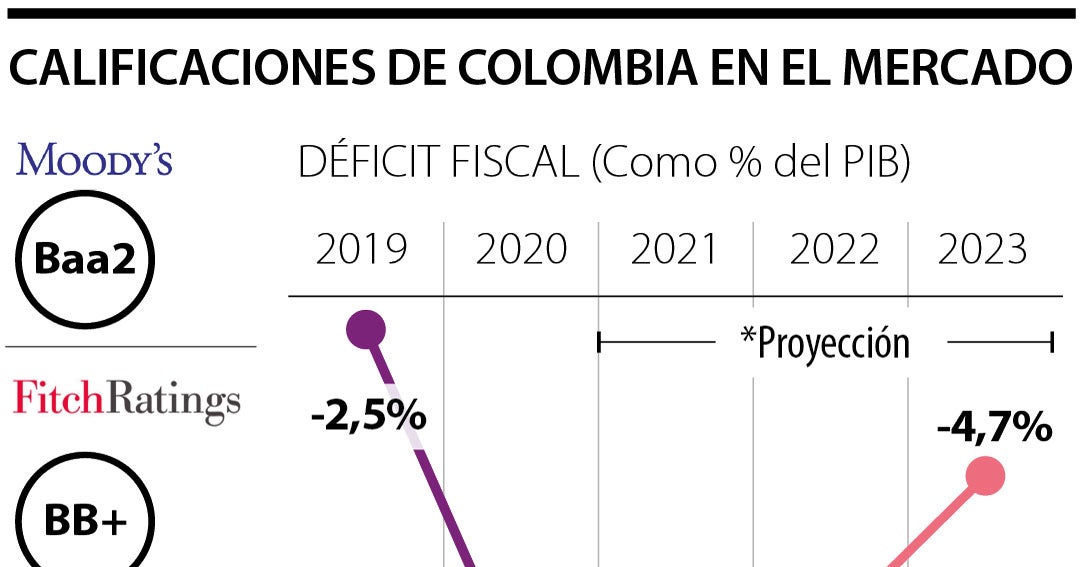 La calificación de Moody’s estará sujeta a consensos que se logren en ...