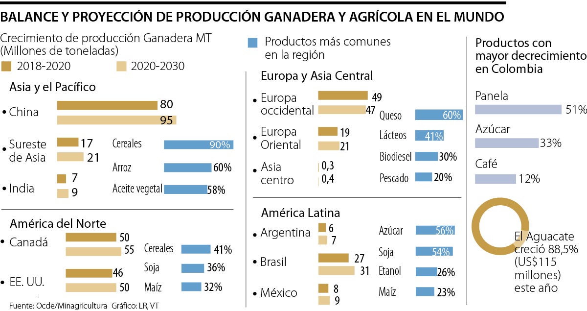 Latinoamérica representa cerca de 13% de la producción agrícola a nivel ...