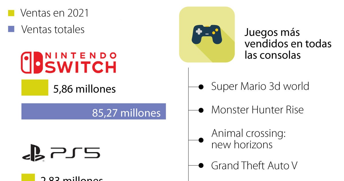 Nintendo Switch Encabeza La Venta De Consolas Durante Los Primeros Meses Del Ano