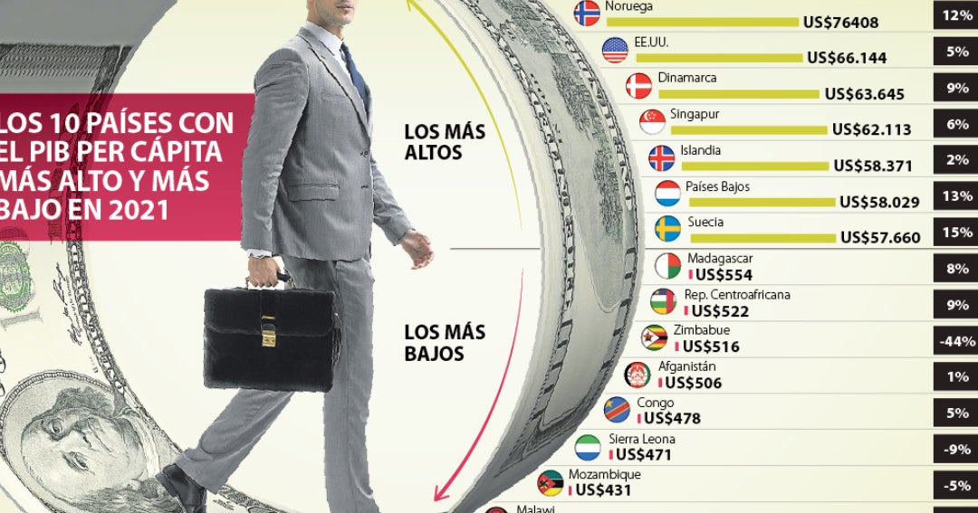 Los 10 países con el PIB per cápita más alto y más bajo en 2021