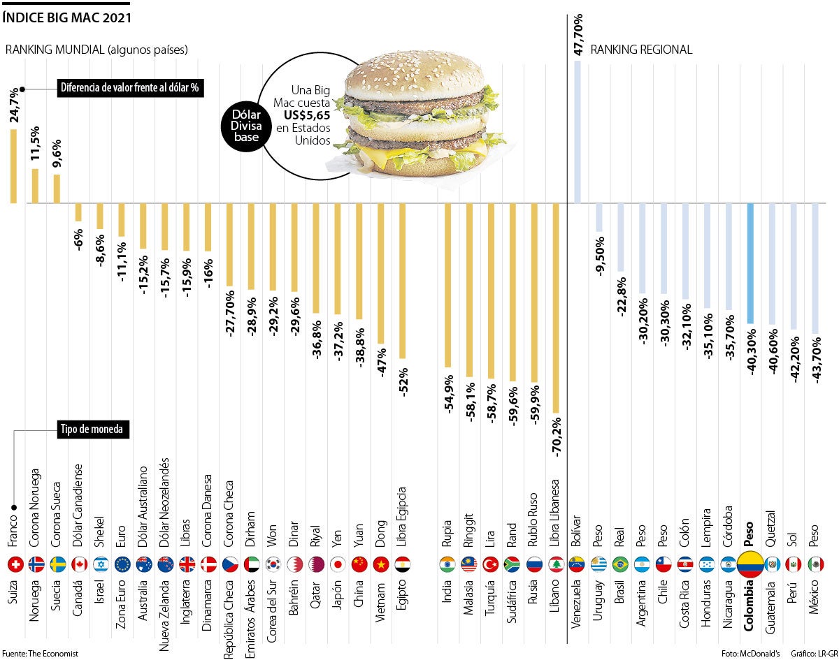 El Peso Entre Los Más Devaluados Según La Reciente Actualización Del Índice Big Mac 2614