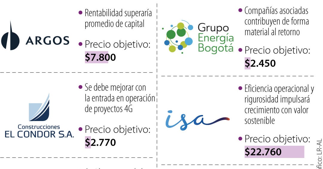 Profitability of actions in the Bolsa de Colombia does not supera el costo de capital