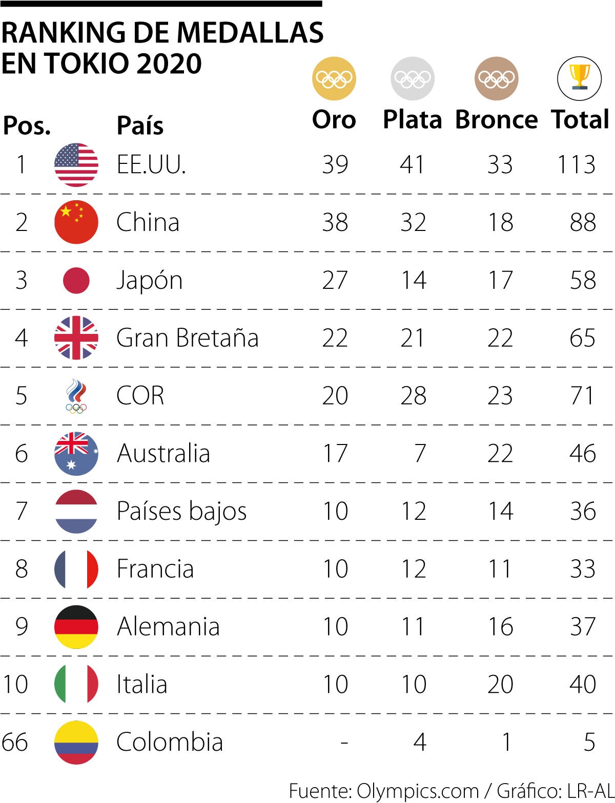¿Qué país tuvo más medallas en los ultimos Juegos Olímpicos?