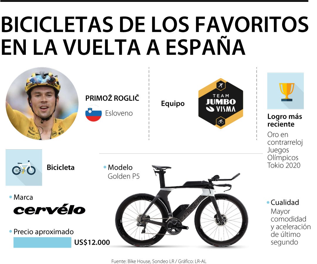Cuánto valen las bicicletas profesionales que usan los en la Vuelta a España?
