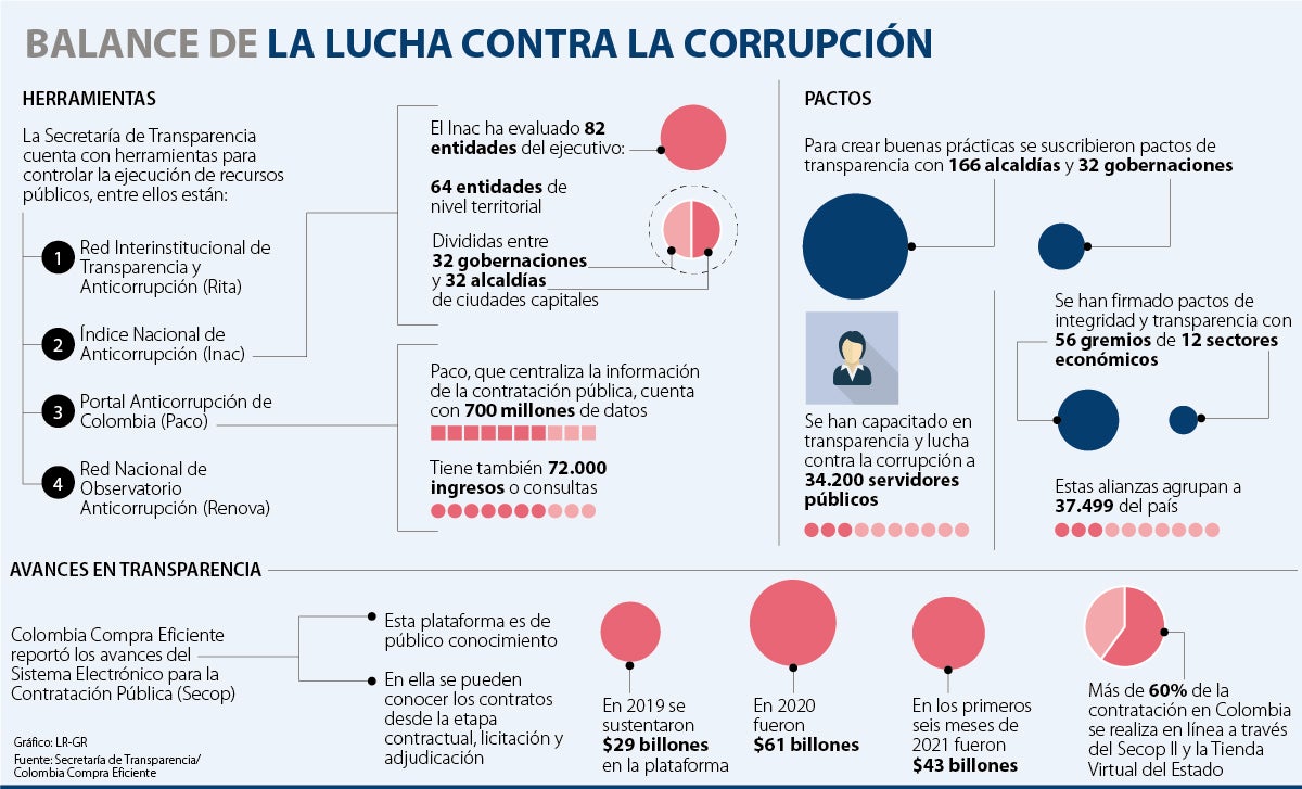 Secretaría De Transparencia Ha Firmado 54 Pactos Anticorrupción En El