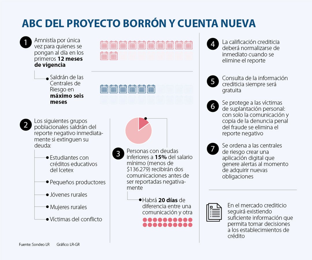 Conozca Cómo Acceder A La Ley De Borrón Y Cuenta Nueva De Las Centrales ...