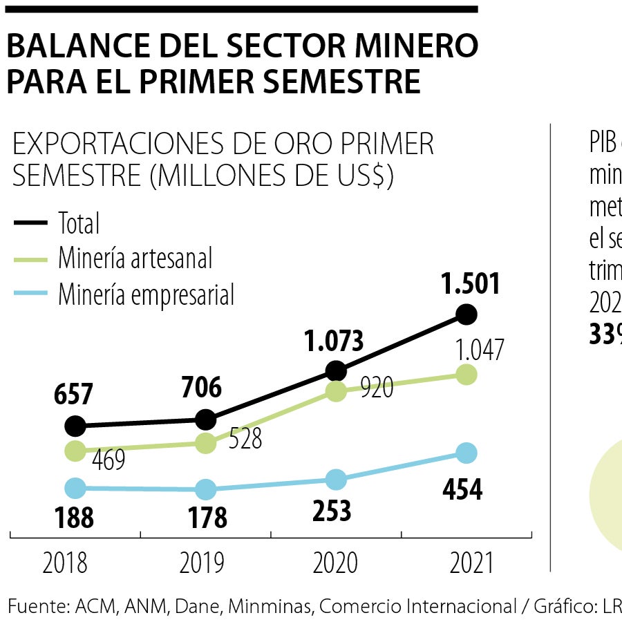 Exportaciones de oro subieron 39% y llegan a US$1.501 millones en el ...