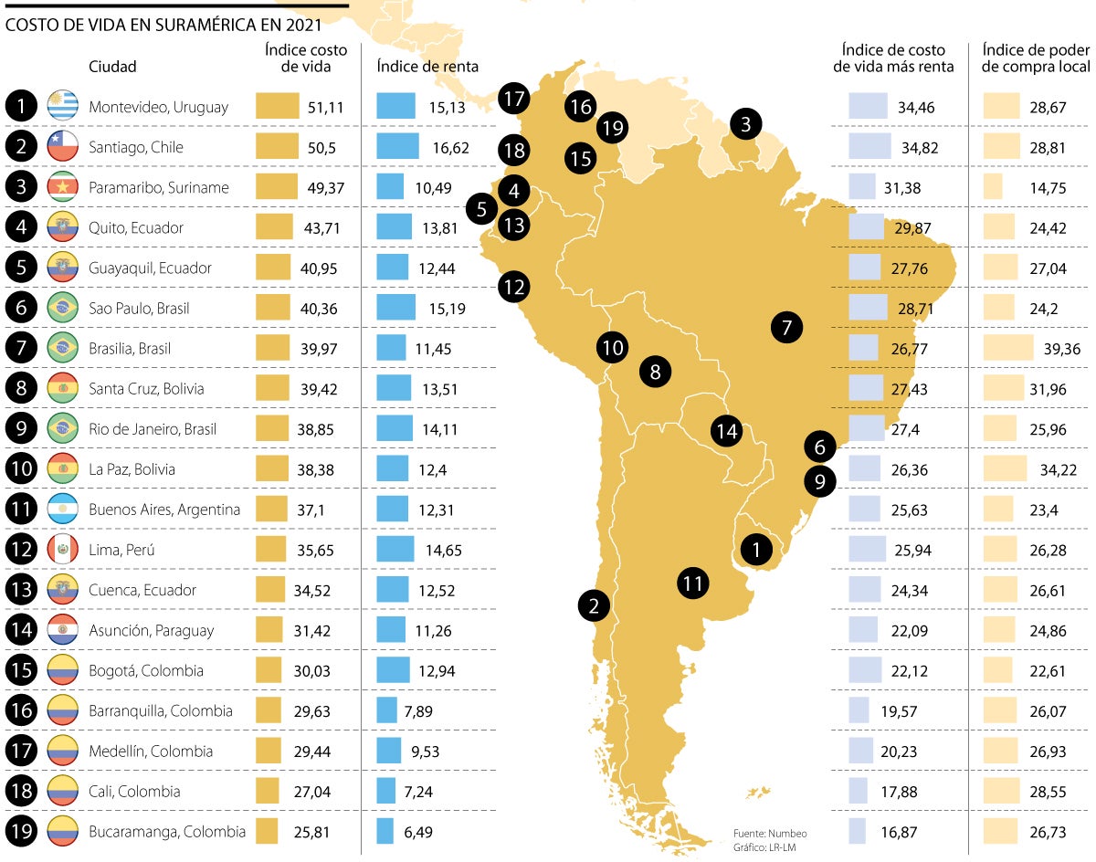 ¿Dónde es más barata la vida en Colombia
