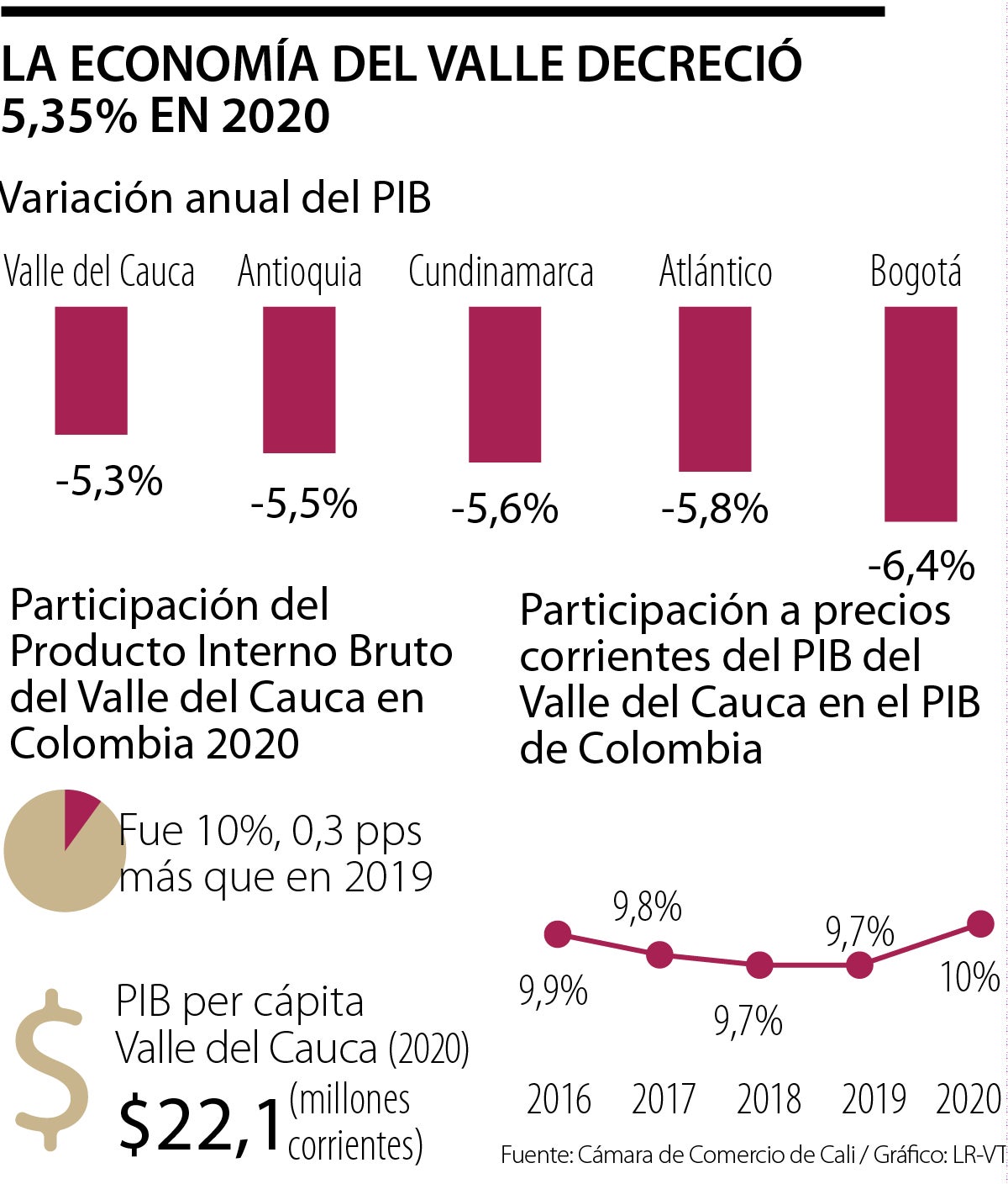 Valle Del Cauca Tendrá Leve Alza Del PIB Frente A Datos De 2019