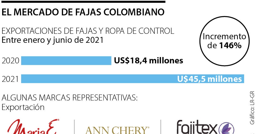 Estadísticas Fajas Colombianas Más Vendidas - YARU Fabrica Colombia