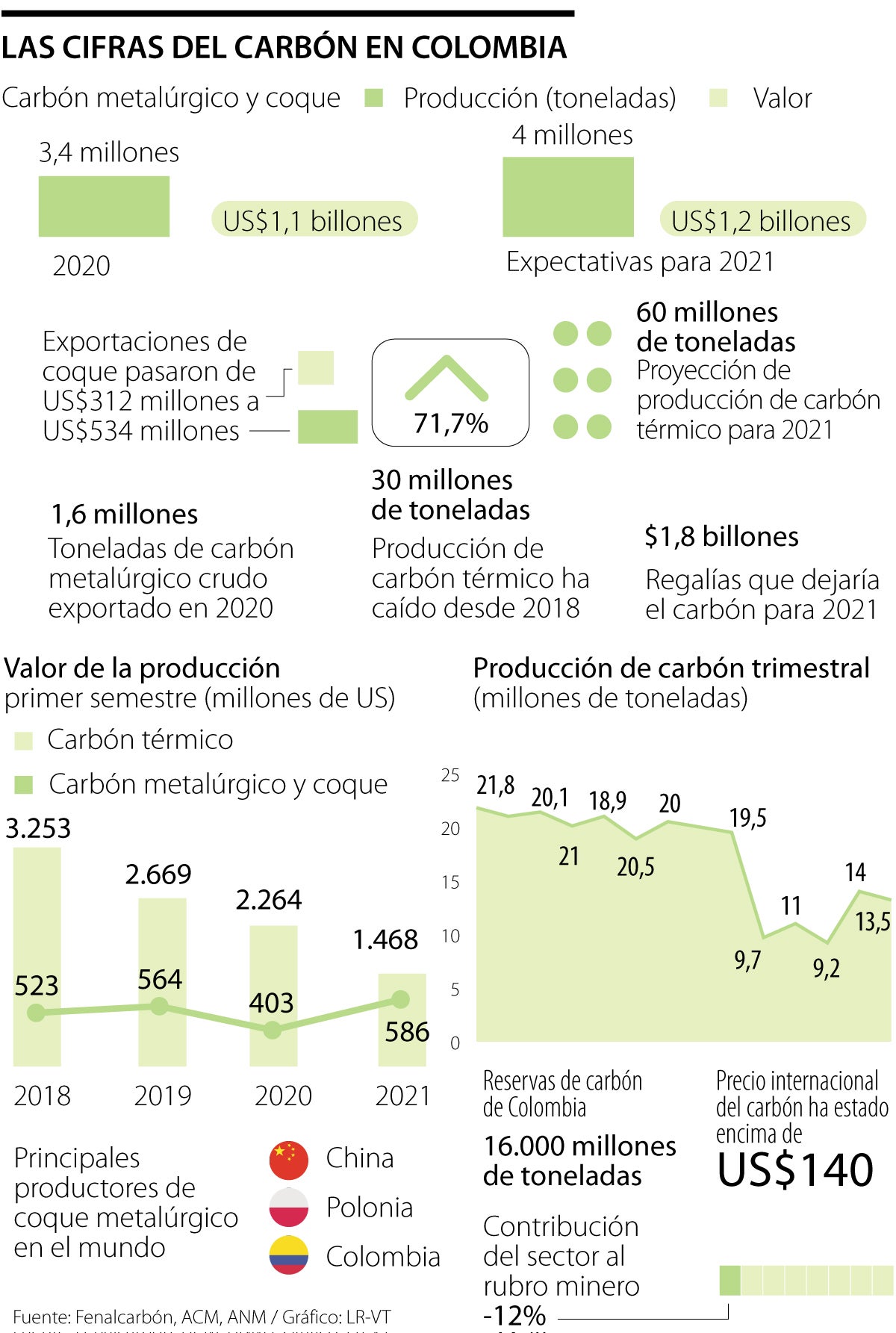 Coque metalúrgico, entre los productos más exportados del país