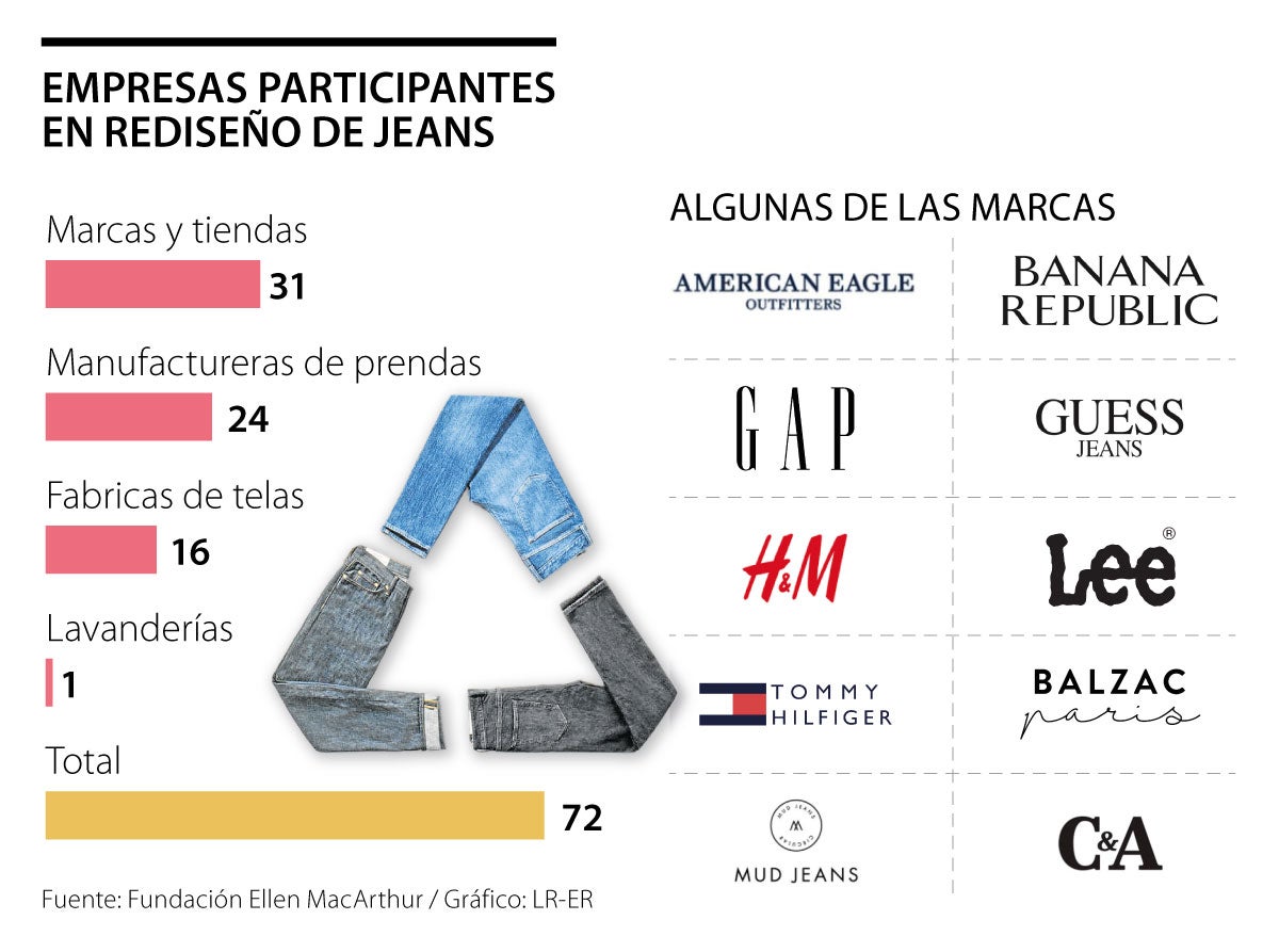 La apuesta de 72 textiles por crear jeans que se integren a la economía circular