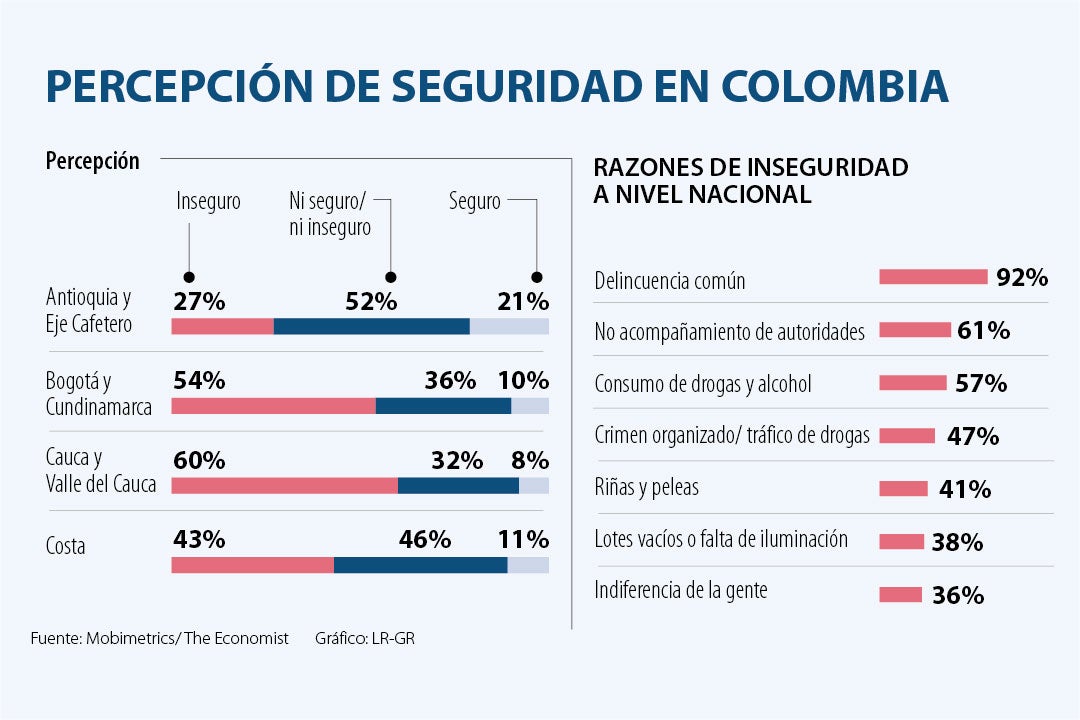 Los indicadores que rajan a Colombia en temas de seguridad individual y