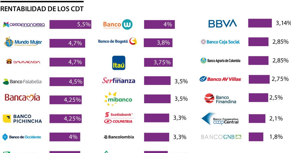 Invertir En Un Cdt Le Puede Dejar Una Rentabilidad Hasta De 5 50 Según