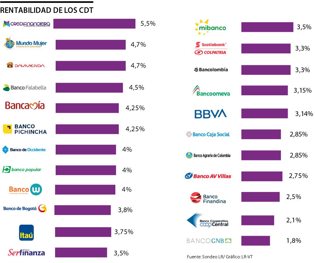 Invertir En Un Cdt Le Puede Dejar Una Rentabilidad Hasta De 5 50 Según