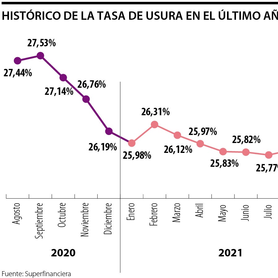 La Tasa de Usura para septiembre cayó siete puntos básicos y se ubicó ...