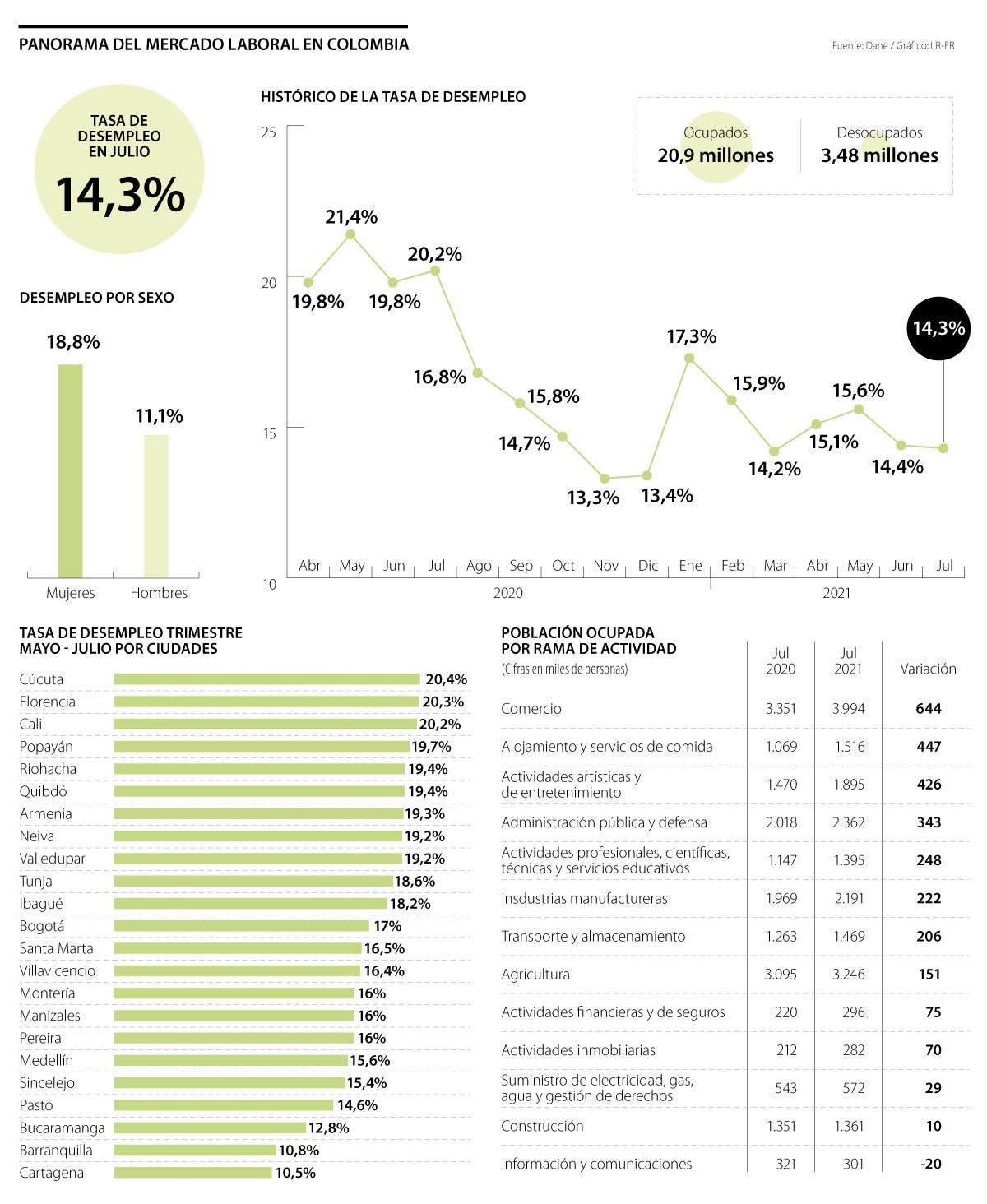 En El último Año, 2,9 Millones De Personas Entraron A La Ocupación ...