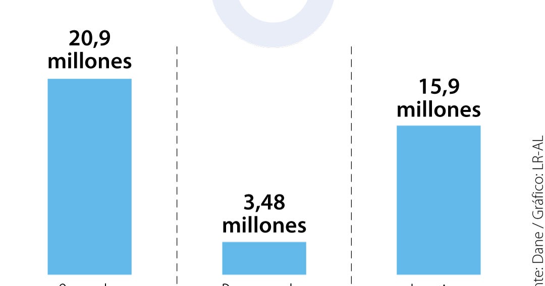 En el último año, 2,9 millones de personas entraron a la ocupación ...