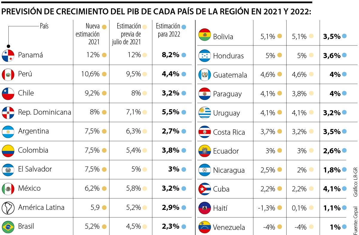 Panamá, Perú y Chile, los países que más crecerán este año según
