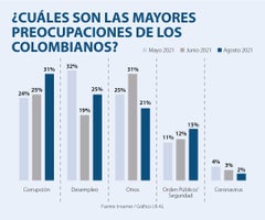 Asuntos_PreocupacionColombianos_900