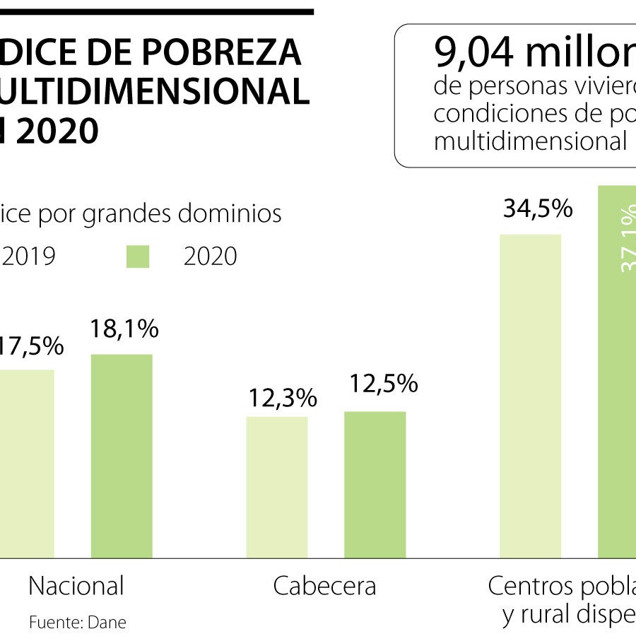 En 2020, nueve millones de colombianos quedaron en pobreza multidimensional