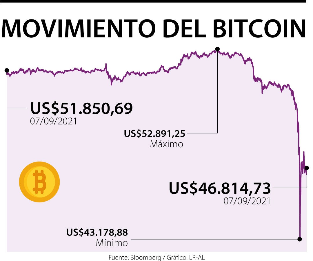 Bitcoin cae 17% por problemas durante el lanzamiento de la moneda en El  Salvador