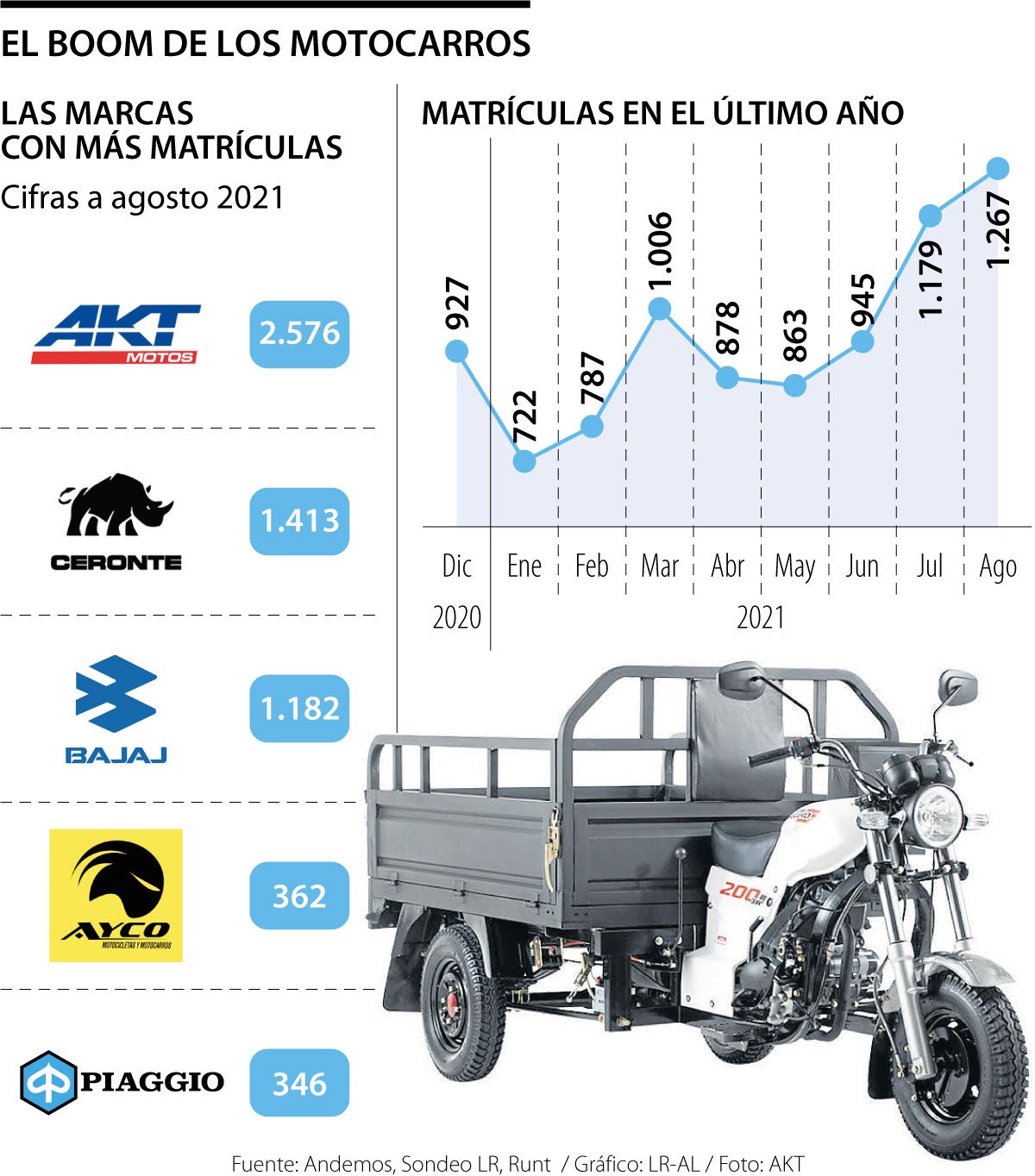 AKT, Ceronte, Bajaj, Ayco y Piaggio, las marcas que lideran el boom de los  motocarros