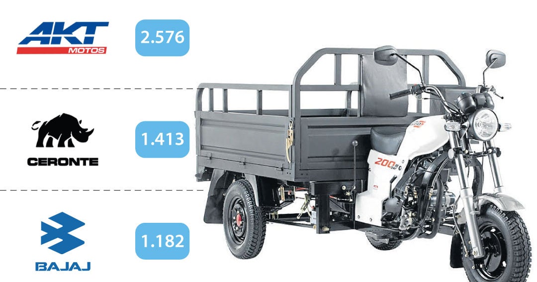 AKT Ceronte Bajaj Ayco Y Piaggio Las Marcas Que Lideran El Boom De Los Motocarros