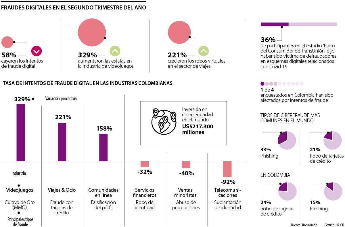 Los intentos de fraude en el sector financiero cayeron 32% en el ...
