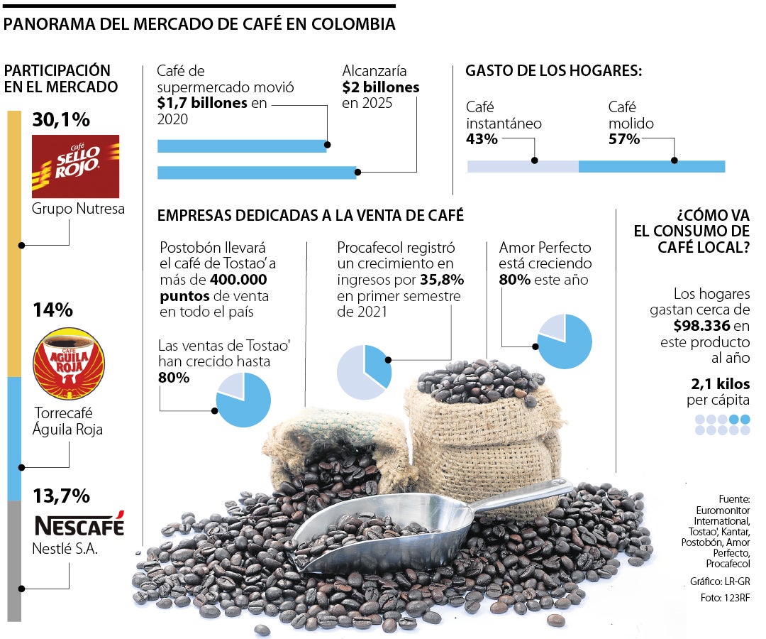 Las empresas de café han crecido hasta 80% en sus ventas en lo corrido de  este año